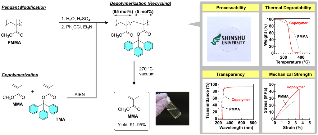 Scheme. Depolymerization of modified methacrylic resins