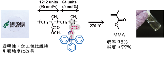 変性メタクリル樹脂の加熱による解重合とモノマー再生スキーム