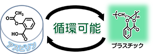 アスピリンを原料とした循環型ビニルポリマーの概念図